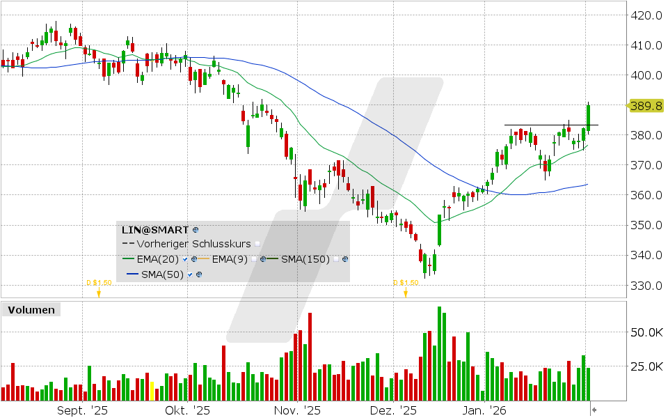 Linde Aktie: Chart vom 02.02.2026, Kurs: 389.80 EUR, Kürzel: LIN | Quelle: TWS | Online Broker LYNX
