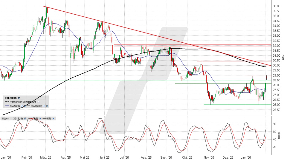 Deutsche Telekom Aktie: Chart vom 02.02.2026, Kurs 28,74 Euro, Kürzel: DTE | Online Broker LYNX