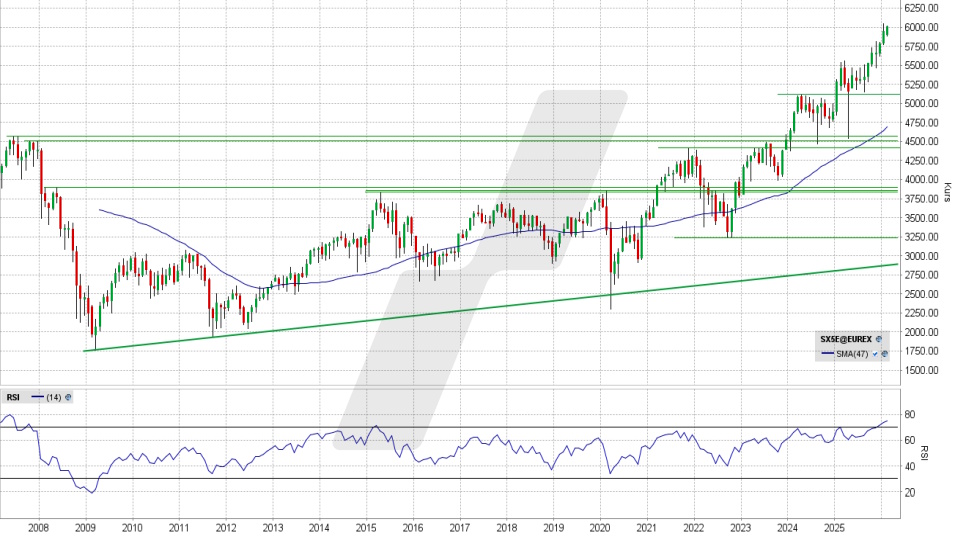 Euro Stoxx 50: Monats-Chart vom 02.02.2026, Kurs 6007,51 Punkte, Kürzel: SX5E | Quelle: TWS | Online Broker LYNX Euro Stoxx 50: Monats-Chart vom 02.02.2026, Kurs 6007,51 Punkte, Kürzel: SX5E | Quelle: TWS | Online Broker LYNX