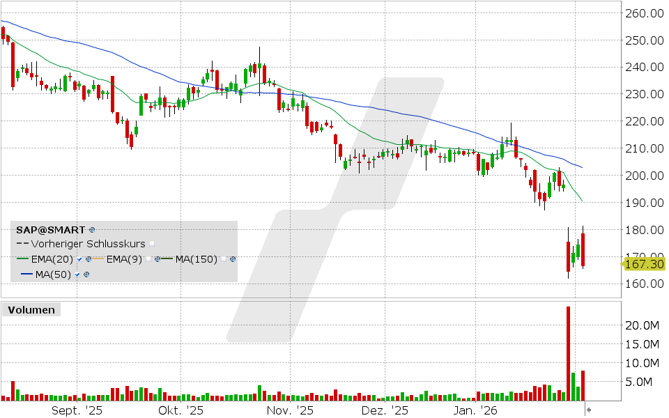 SAP Aktie: Chart vom 03.02.2026, Kurs: 167.30 EUR, Kürzel: SAP | Quelle: TWS | Online Broker LYNX