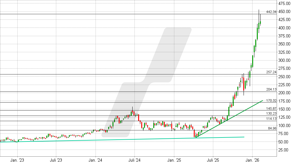 Micron Technology Aktie: Chart vom 04.02.2026, Kurs: 420 USD - Kürzel: MU | Online Broker LYNX