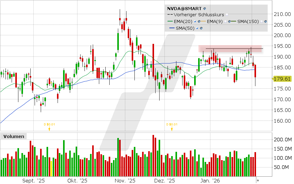 Nvidia Aktie: Chart vom 03.02.2026, Kurs: 242.96 USD, Kürzel: NVDA | Quelle: TWS | Online Broker LYNX