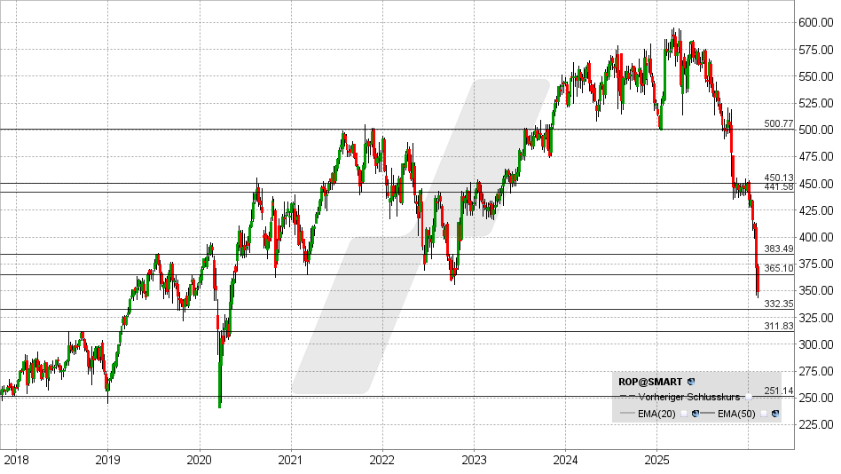 Roper Technologies Aktie: Chart vom 04.02.2026, Kurs: 348 USD - Kürzel: ROP | Online Broker LYNX