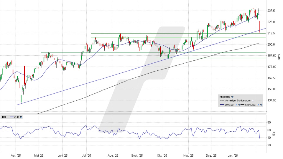 Heidelberg Materials Aktie: Chart vom 04.02.2026, Kurs 213,50 Euro, Kürzel: HEI | Quelle: TWS | Online Broker LYNX