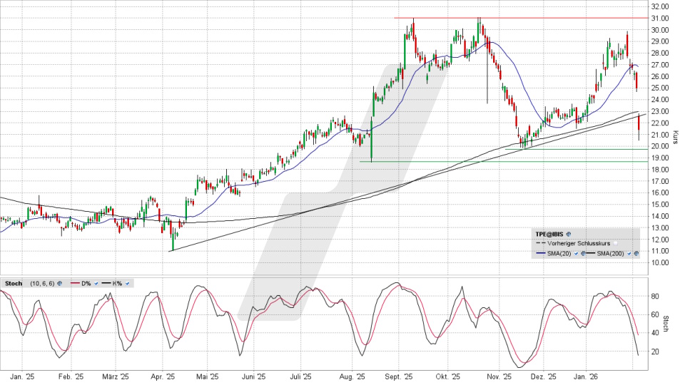 PVA TePla Aktie: Chart vom 04.02.2026, Kurs 21,30 Euro, Kürzel: TPE | Online Broker LYNX
