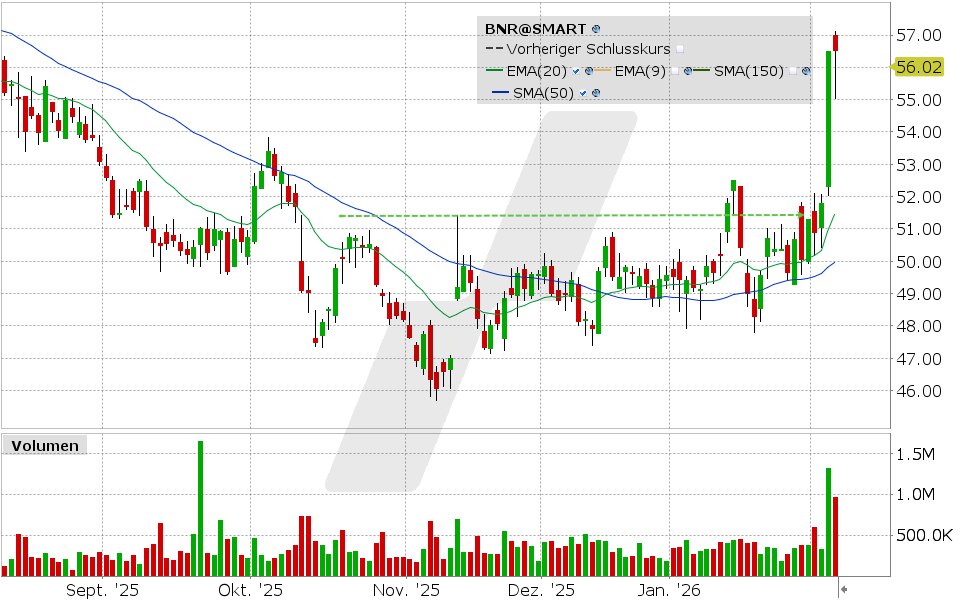 Brenntag Aktie: Chart vom 05.02.2026, Kurs: 56.02 EUR, Kürzel: BNR | Quelle: TWS | Online Broker LYNX