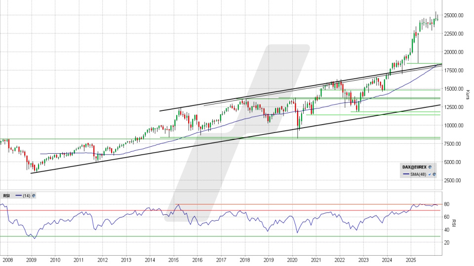 DAX: Monats-Chart vom 05.02.2026, Kurs 24.491,06 Punkte, Kürzel: DAX | Quelle: TWS | Online Broker LYNX DAX: Monats-Chart vom 05.02.2026, Kurs 24.491,06 Punkte, Kürzel: DAX | Quelle: TWS | Online Broker LYNX