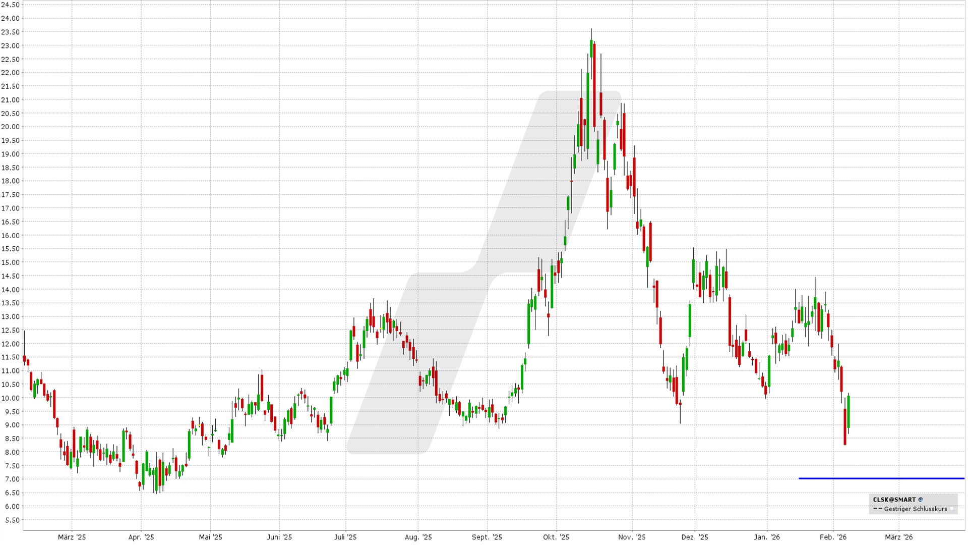 Cash Secured Put: Kursentwicklung CleanSpark Aktie von Februar 2025 bis Februar 2026 | Quelle: TWS | Online Broker LYNX