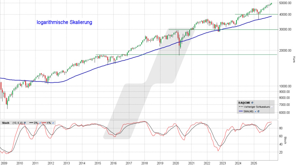 Dow Jones: Monats-Chart vom 06.02.2026, Kurs 50.115,67 Punkte, Kürzel: INDU | Quelle: TWS | Online Broker LYNX Dow Jones: Monats-Chart vom 06.02.2026, Kurs 50.115,67 Punkte, Kürzel: INDU | Quelle: TWS | Online Broker LYNX