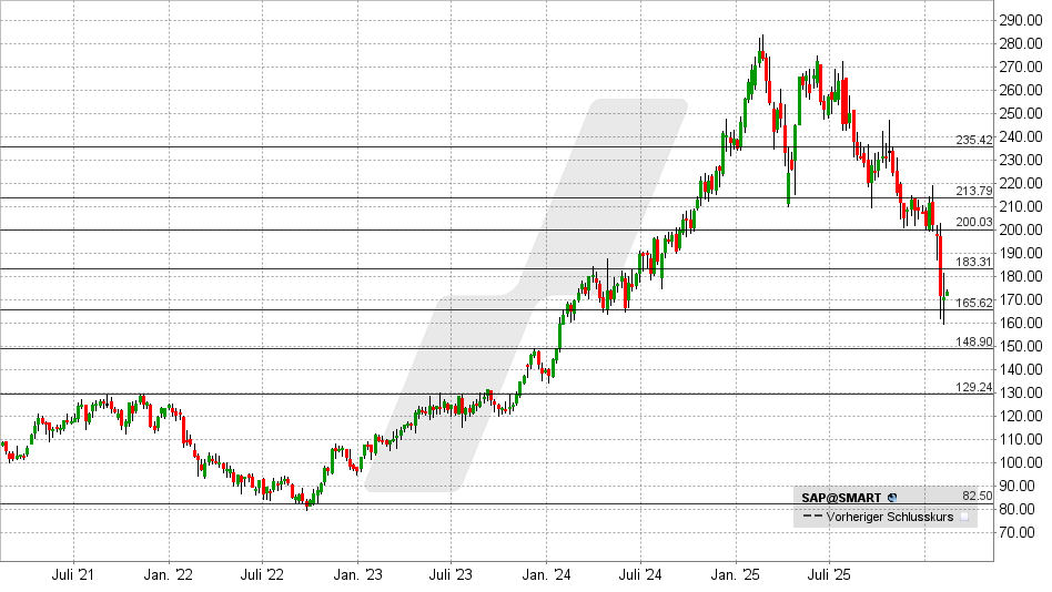 SAP Aktie: Chart vom 09.02.2026, Kurs: 173,42 EUR - Kürzel: SAP | Online Broker LYNX
