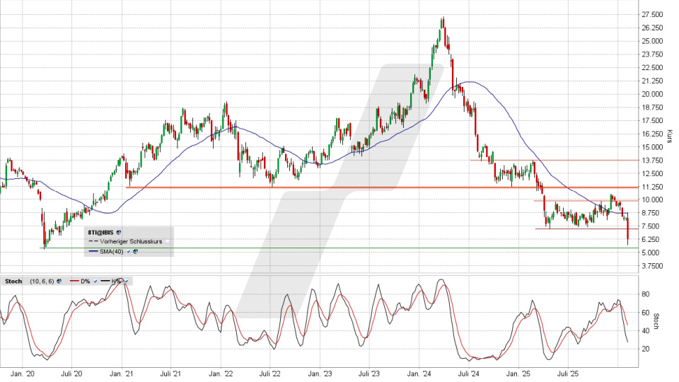 Stellantis Aktie: Chart vom 06.02.2026, Kurs 6,11 Euro, Kürzel: STLA | Online Broker LYNX