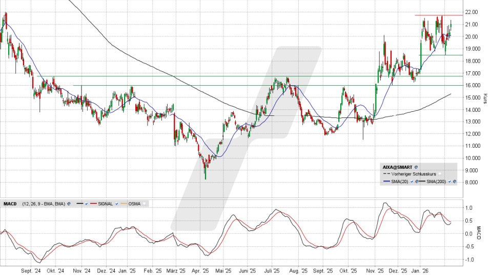 Aixtron Aktie: Chart vom 09.02.2026, Kurs 21,12 Euro, Kürzel: AIXA | Quelle: TWS | Online Broker LYNX