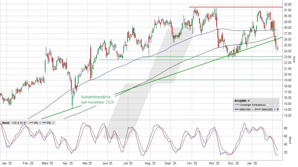 AUTO1 Group Aktie: Chart vom 09.02.2026, Kurs 24,36 Euro, Kürzel: AG1 | Online Broker LYNX