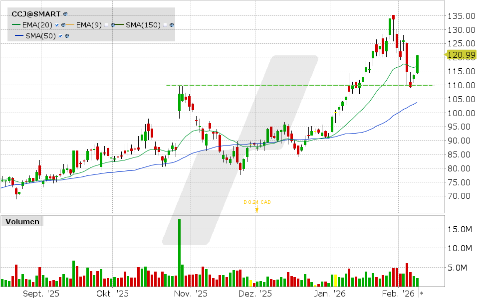Cameco Aktie: Chart vom 09.02.2026, Kurs: 120.68 USD, Kürzel: CCJ | Quelle: TWS | Online Broker LYNX