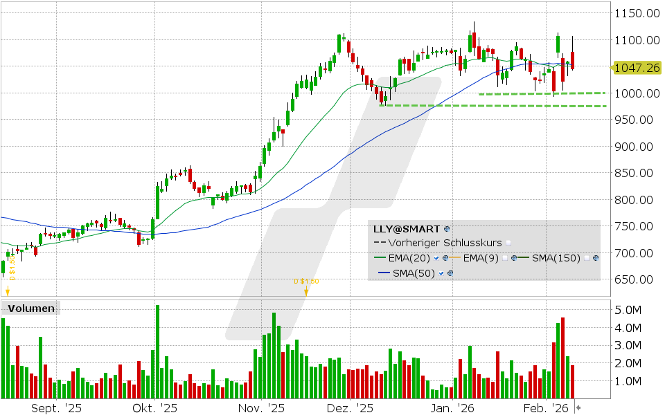 Eli Lilly Aktie: Chart vom 09.02.2026, Kurs: 1.044,34 USD, Kürzel: LLY | Quelle: TWS | Online Broker LYNX