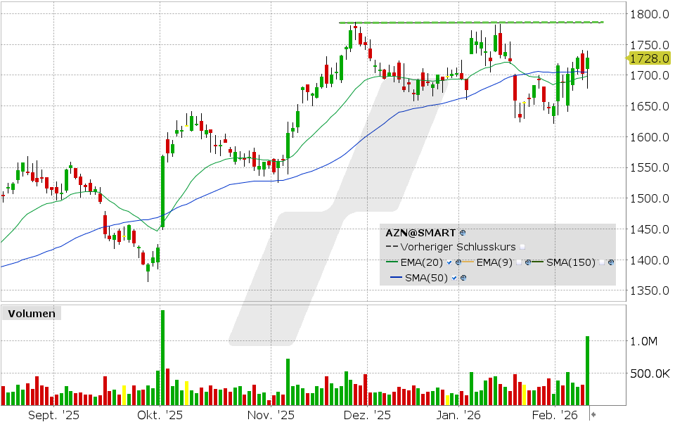AstraZeneca Aktie: Chart vom 10.02.2026, Kurs: 1.728,00 EUR, Kürzel: AZN | Quelle: TWS | Online Broker LYNX
