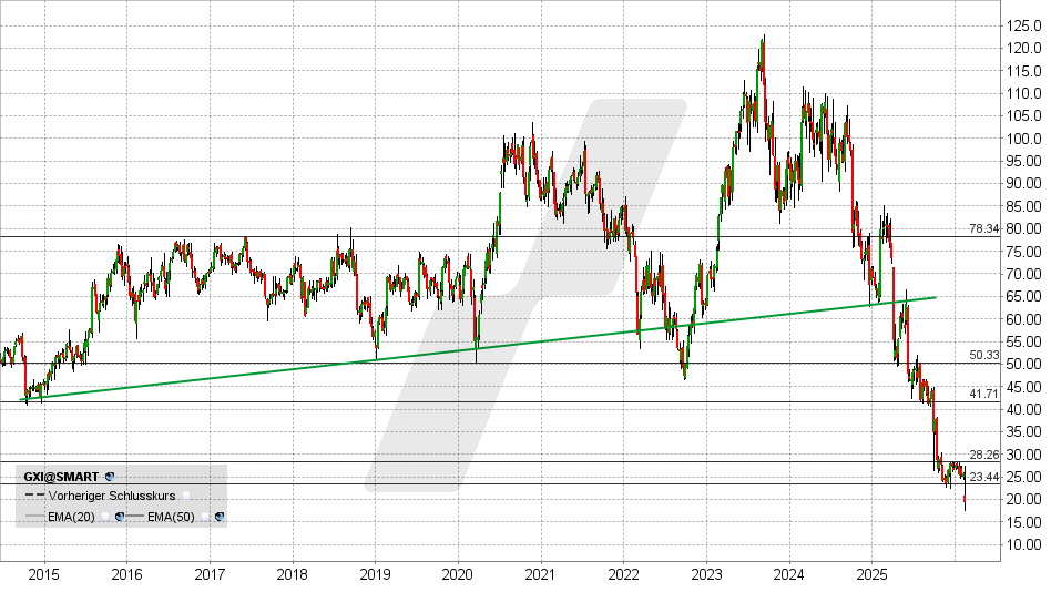 Gerresheimer Aktie: Chart vom 11.02.2026, Kurs: 19,49 EUR - Kürzel: GXI | Online Broker LYNX