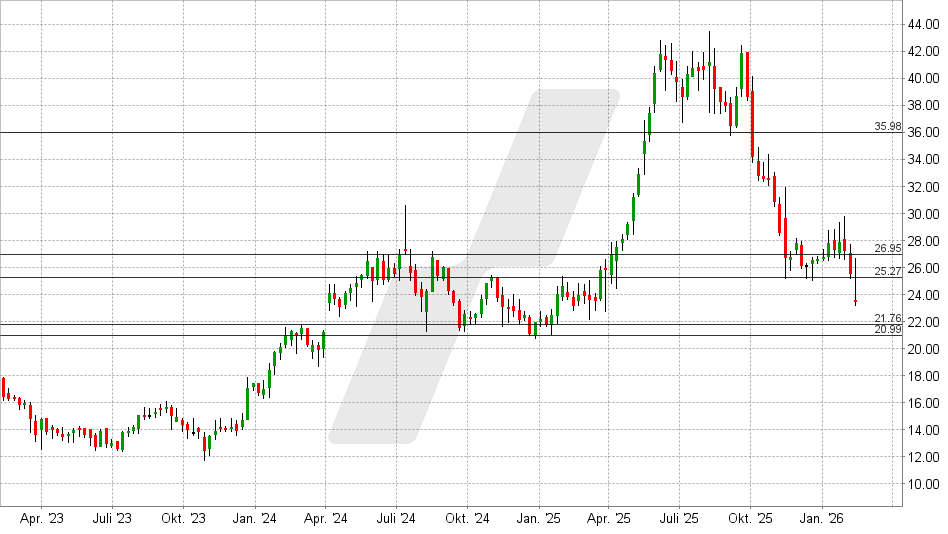 Ionos Aktie: Chart vom 11.02.2026, Kurs: 23,35 EUR - Kürzel: IOS | Quelle: TWS | Online Broker LYNX