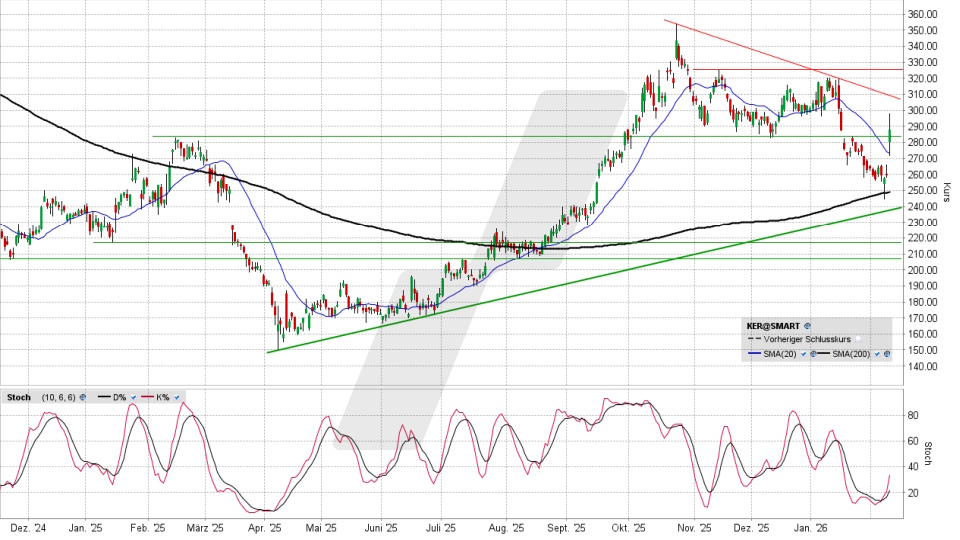 Kering Aktie: Chart vom 10.02.2026, Kurs 288,00 Euro, Kürzel: KER | Quelle: TWS | Online Broker LYNX