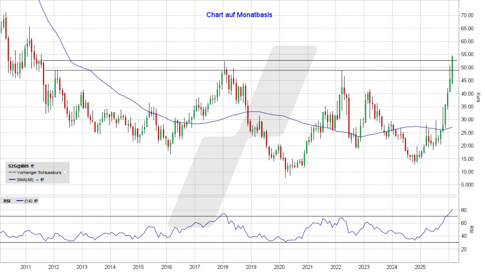 Salzgitter Aktie: Monats-Chart vom 10.02.2026, Kurs 54,00 Euro, Kürzel: SZG | Quelle: TWS | Online Broker LYNX Salzgitter Aktie: Monats-Chart vom 10.02.2026, Kurs 54,00 Euro, Kürzel: SZG | Quelle: TWS | Online Broker LYNX