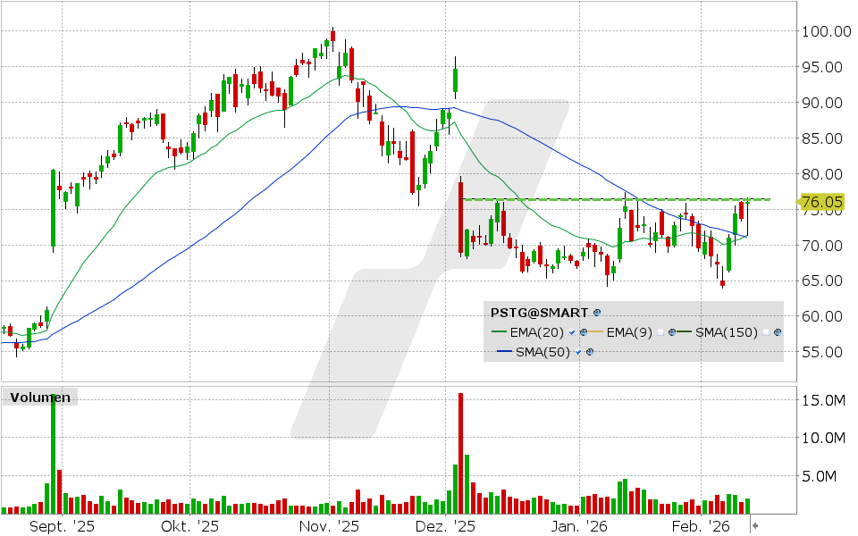 Pure Storage Aktie: Chart vom 11.02.2026, Kurs: 76.05 USD, Kürzel: PSTG | Quelle: TWS | Online Broker LYNX