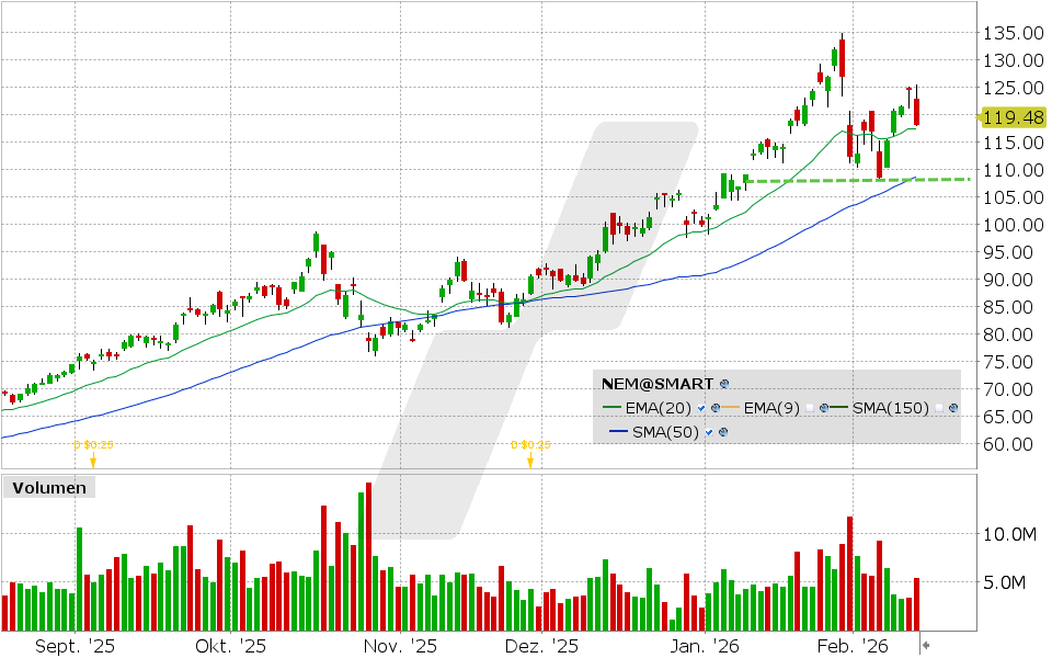 Newmont Aktie: Chart vom 12.02.2026, Kurs: 118.12 USD, Kürzel: NEM | Quelle: TWS | Online Broker LYNX