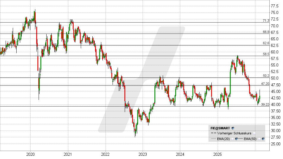 Fielmann Aktie: Chart vom 13.02.2026, Kurs: 43,30 EUR - Kürzel: FIE | Online Broker LYNX