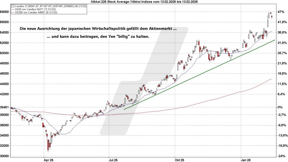 Börse aktuell: Entwicklung Nikkei 225 von Februar 2025 bis Februar 2026 | Quelle: marketmaker pp4 | Online Broker LYNX Börse aktuell: Entwicklung Nikkei 225 von Februar 2025 bis Februar 2026 | Quelle: marketmaker pp4 | Online Broker LYNX