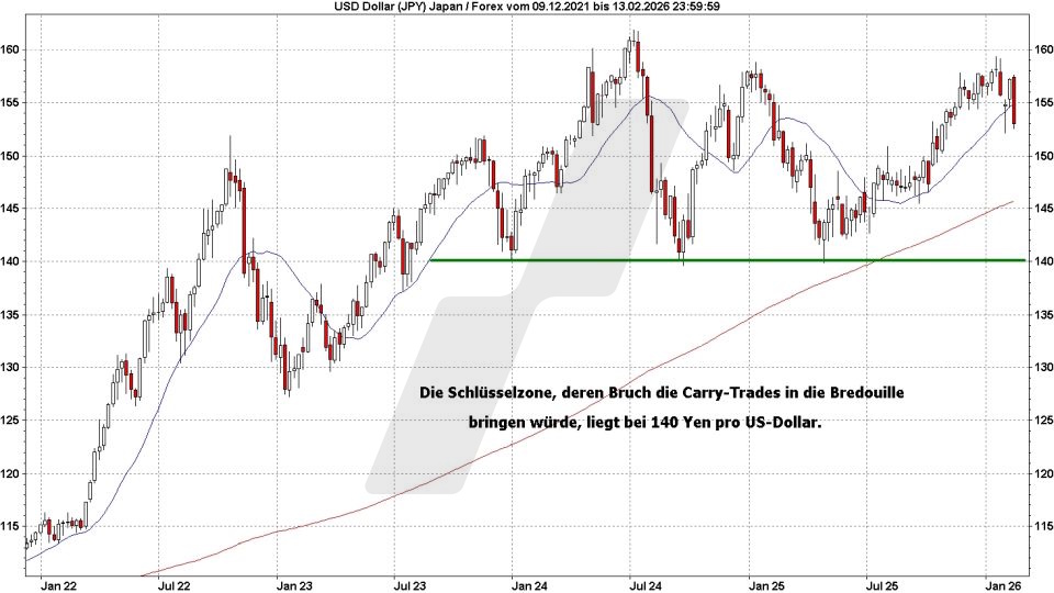 Börse aktuell: Entwicklung USD/JPY von 2021 bis 2026 | Quelle: marketmaker pp4 | Online Broker LYNX Börse aktuell: Entwicklung USD/JPY von 2021 bis 2026 | Quelle: marketmaker pp4 | Online Broker LYNX