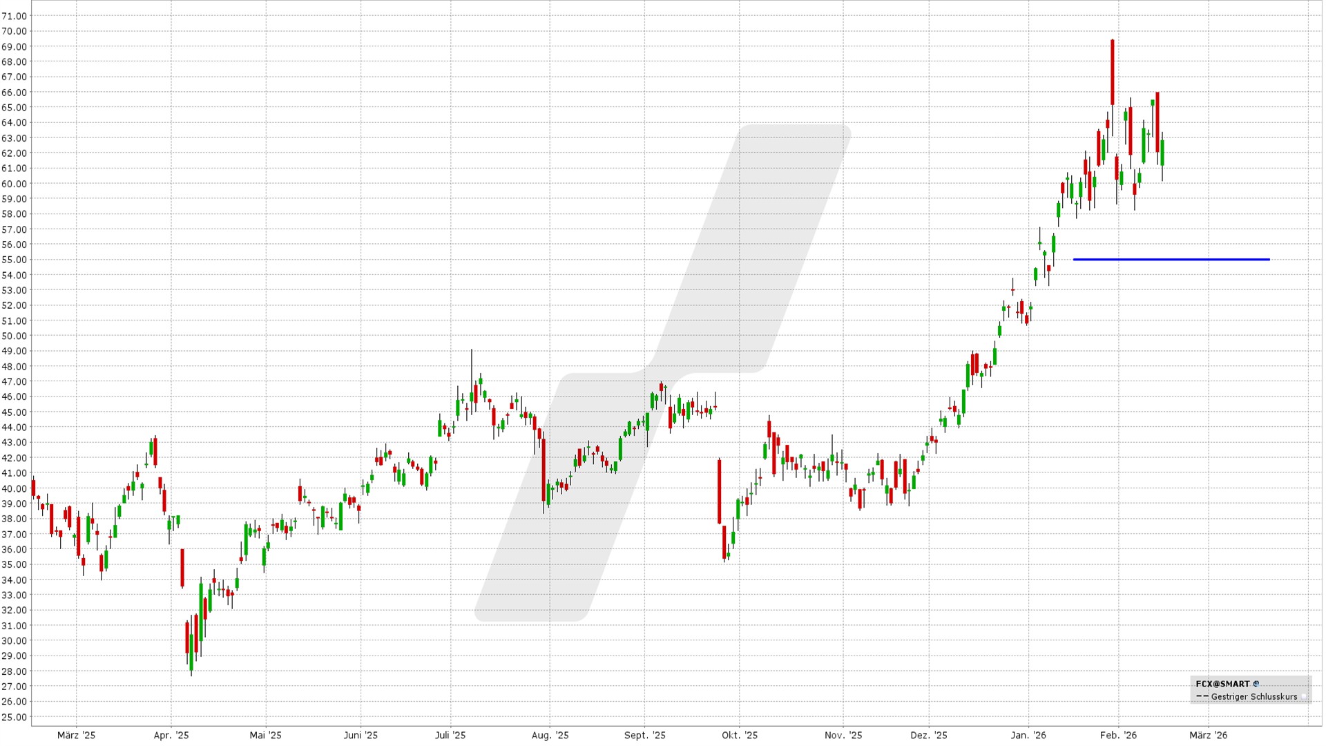 Bull Put Spread: Kursentwicklung der Freeport-Mcmoran Aktie von Februar 2025 bis Februar 2026 | Online Broker LYNX Bull Put Spread: Kursentwicklung der Freeport-Mcmoran Aktie von Februar 2025 bis Februar 2026 | Online Broker LYNX