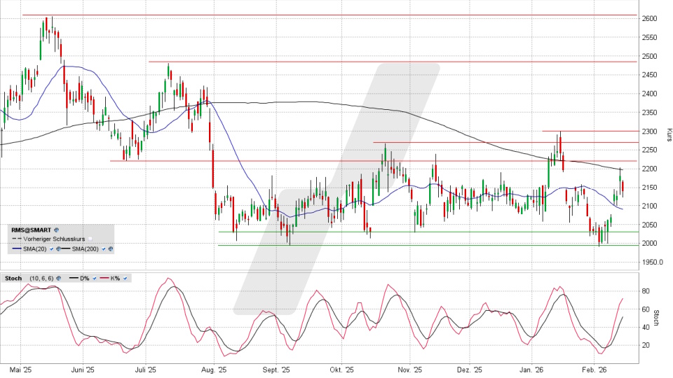 Hermès Aktie: Chart vom 13.02.2026, Kurs 2.147,00 Euro, Kürzel: RMS | Quelle: TWS | Online Broker LYNX Hermès Aktie: Chart vom 13.02.2026, Kurs 2.147,00 Euro, Kürzel: RMS | Quelle: TWS | Online Broker LYNX
