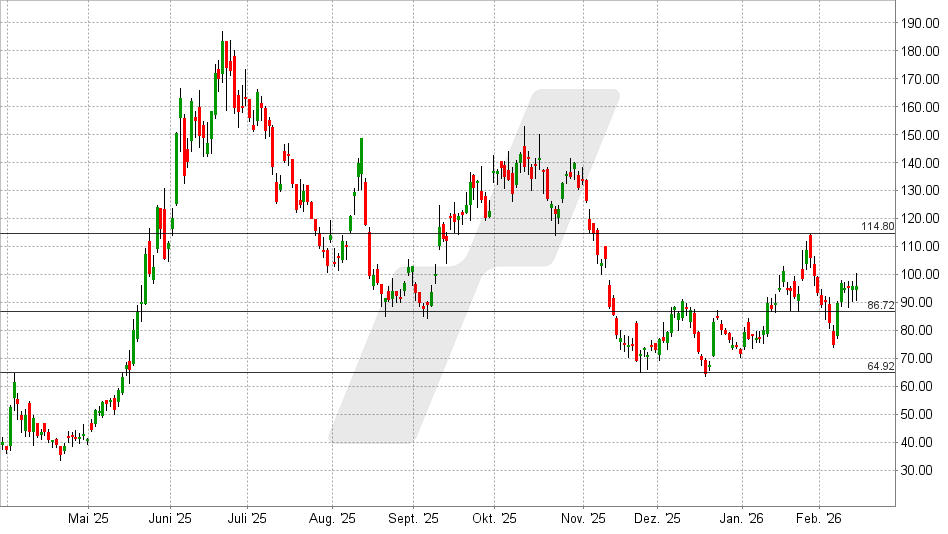 CoreWeave Aktie: Chart vom 16.02.2026, Kurs: 96 USD - Kürzel: CRWV | Online Broker LYNX