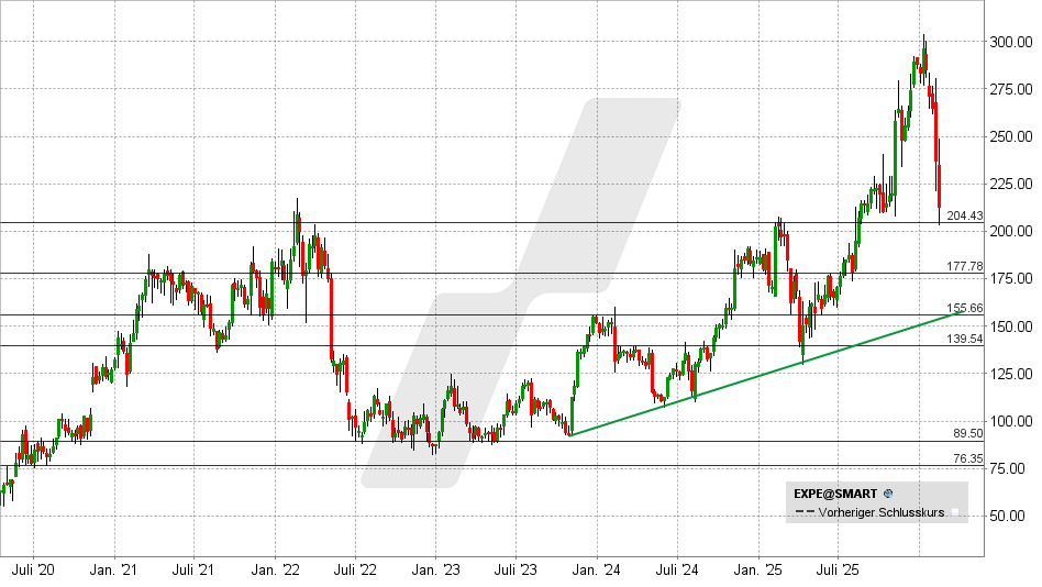 Expedia Works Aktie: Chart vom 17.02.2026, Kurs: 212,67 USD - Kürzel: EXPE | Online Broker LYNX