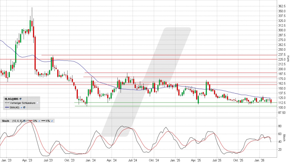 Hapag Lloyd Aktie: Chart vom 16.02.2026, Kurs 110,40 Euro, Kürzel: HLAG | Quelle: TWS | Online Broker LYNX