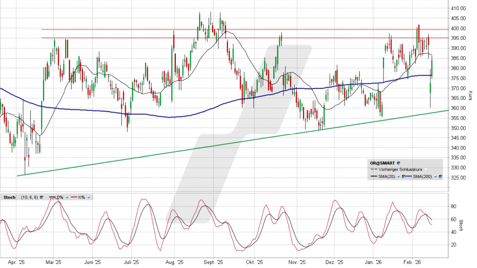 L‘Oréal Aktie: Chart vom 16.02.2026, Kurs 385,05 Euro, Kürzel: OR | Quelle: TWS | Online Broker LYNX