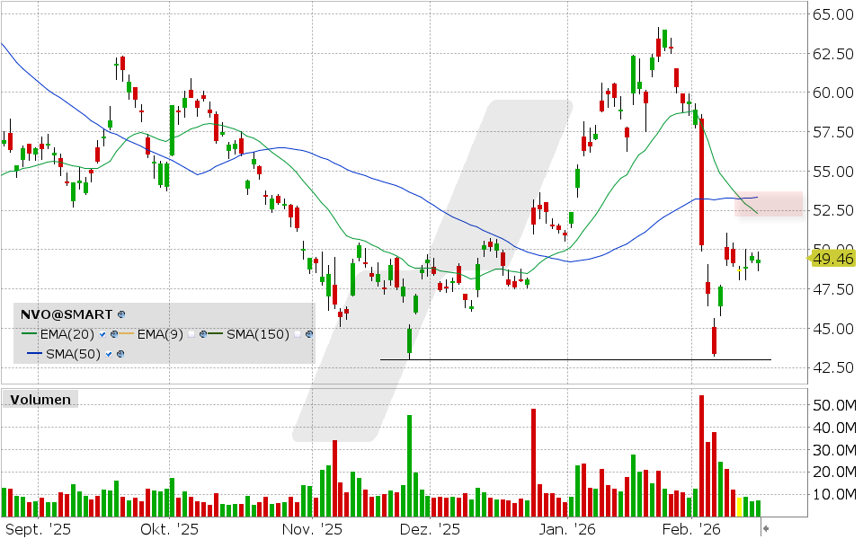 Novo Nordisk Aktie: Chart vom 17.02.2026, Kurs: 49.40 USD, Kürzel: NVO | Quelle: TWS | Online Broker LYNX