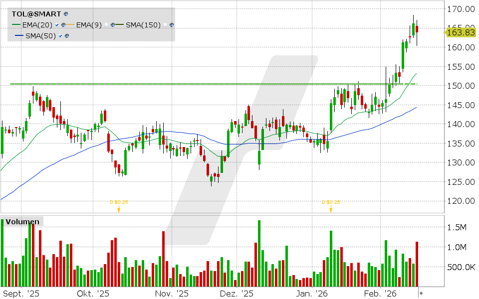 Toll Brothers Aktie: Chart vom 17.02.2026, Kurs: 163.94 USD, Kürzel: TOL | Quelle: TWS | Online Broker LYNX