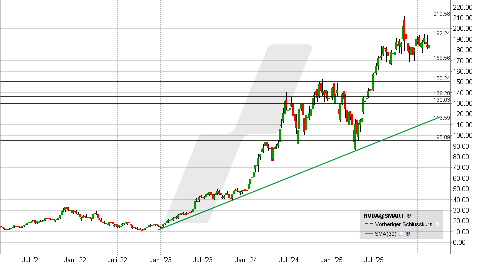 Nvidia Aktie: Chart vom 18.02.2026, Kurs: 184,97 USD - Kürzel: NVDA | Quelle: TWS | Online Broker LYNX