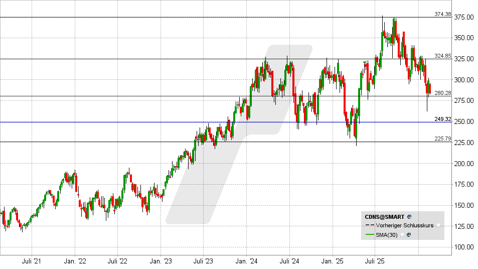 Cadence Systems Aktie: Chart vom 18.02.2026, Kurs: 283,46 USD - Kürzel: CDNS | Quelle: TWS | Online Broker LYNX