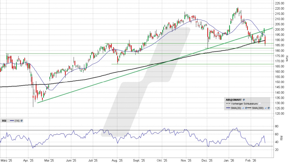 Airbus Aktie: Chart vom 19.02.2026, Kurs 187,06 Euro, Kürzel: AIR | Quelle: TWS | Online Broker LYNX Airbus Aktie: Chart vom 19.02.2026, Kurs 187,06 Euro, Kürzel: AIR | Quelle: TWS | Online Broker LYNX
