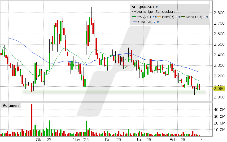 Nel ASA Aktie: Chart vom 19.02.2026, Kurs: 2.08 NOK, Kürzel: NEL | Quelle: TWS | Online Broker LYNX