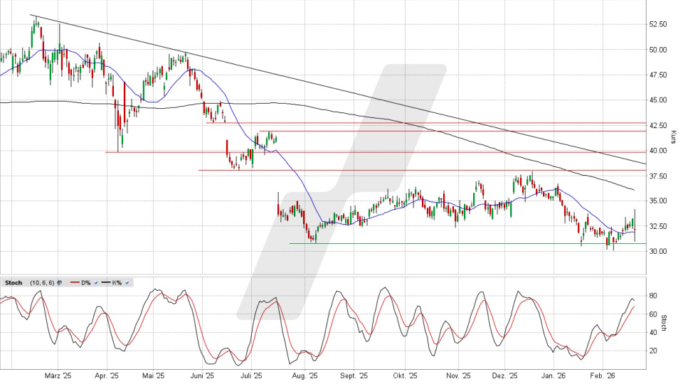 Renault Aktie: Chart vom 19.02.2026, Kurs 32,16 Euro, Kürzel: RNO | Quelle: TWS | Online Broker LYNX