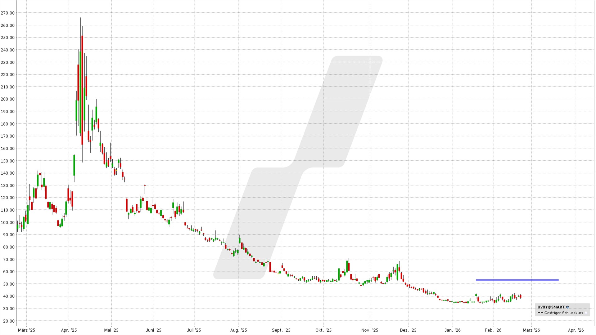 Bear Call Spread auf den UVXY: Kursentwicklung UVXY von Februar 2025 bis Februar 2026 | Online Broker LYNX Bear Call Spread auf den UVXY: Kursentwicklung UVXY von Februar 2025 bis Februar 2026 | Online Broker LYNX