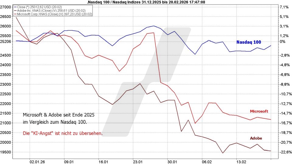Börse aktuell: Entwicklung Nasdaq 100, Microsoft und Adobe im Vergleich Anfang 2026 | Quelle: marketmaker pp4 | Online Broker LYNX Börse aktuell: Entwicklung Nasdaq 100, Microsoft und Adobe im Vergleich Anfang 2026 | Quelle: marketmaker pp4 | Online Broker LYNX