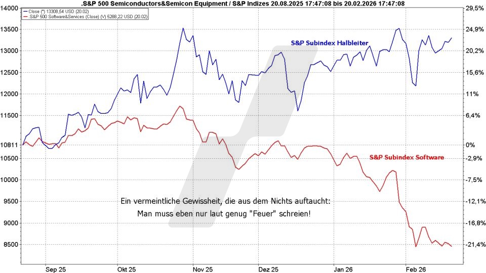Börse aktuell: Entwicklung S&P 500 Subindex Halbleiter und Software im Vergleich von August 2025 bis Februar 2026 | Quelle: marketmaker pp4 | Online Broker LYNX Börse aktuell: Entwicklung S&P 500 Subindex Halbleiter und Software im Vergleich von August 2025 bis Februar 2026 | Quelle: marketmaker pp4 | Online Broker LYNX