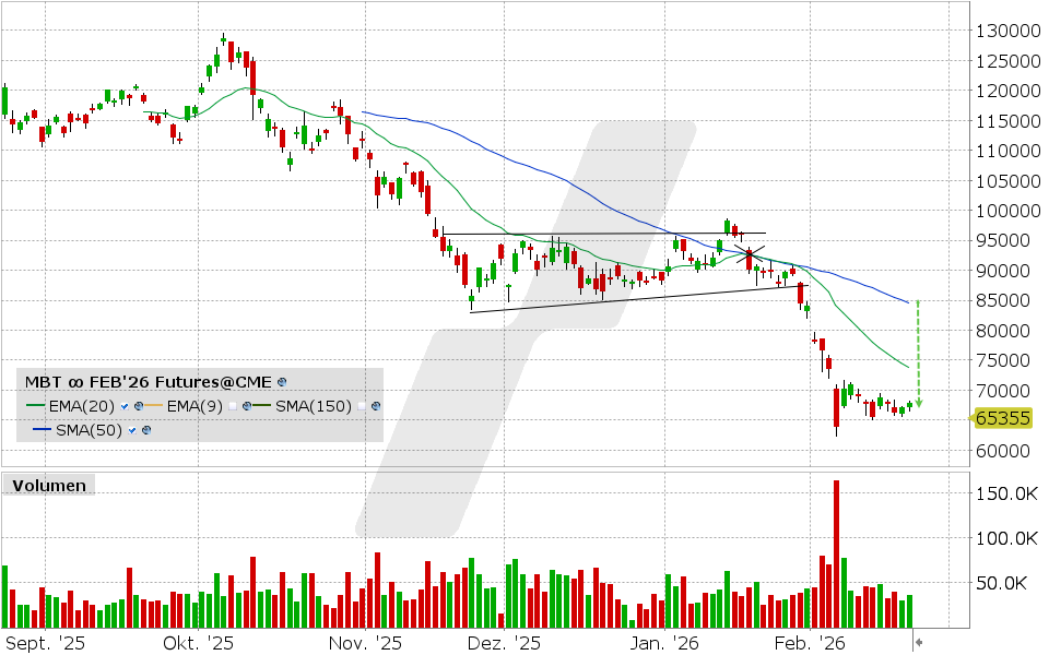 Micro Bitcoin Futures: Chart vom 20.02.2026, Kurs: 67.825 USD, Kürzel: MBT | Quelle: TWS | Online Broker LYNX