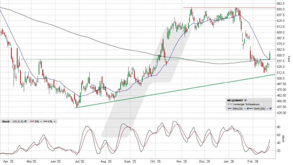 LVMH Aktie: Chart vom 20.02.2026, Kurs 554,70 Euro, Kürzel: MC | Quelle: TWS | Online Broker LYNX LVMH Aktie: Chart vom 20.02.2026, Kurs 554,70 Euro, Kürzel: MC | Quelle: TWS | Online Broker LYNX