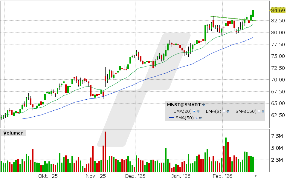 Monster Aktie: Chart vom 23.02.2026, Kurs: 84.56 USD, Kürzel: MNST | Quelle: TWS | Online Broker LYNX