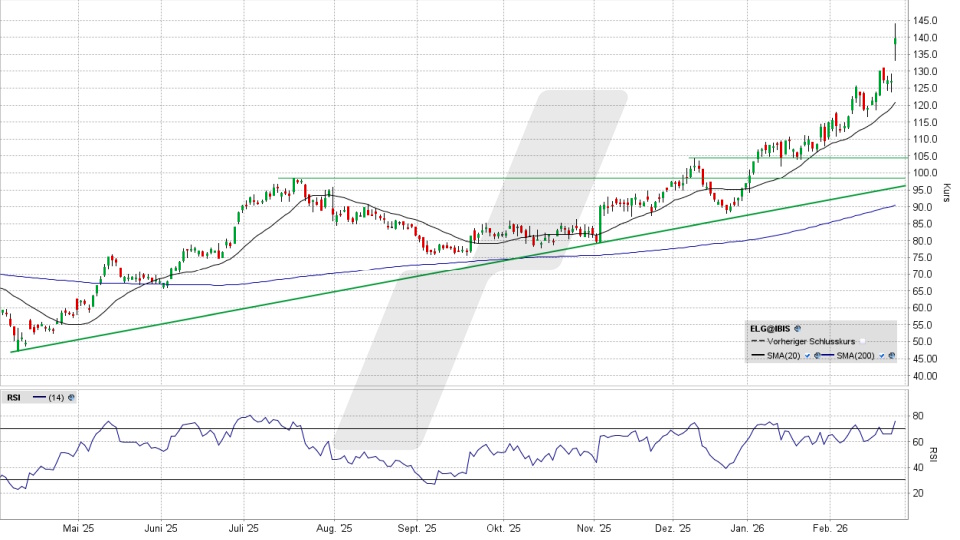 Elmos Semiconductor Aktie: Chart vom 24.02.2026, Kurs 142,00 Euro, Kürzel: ELG | Quelle: TWS | Online Broker LYNX
