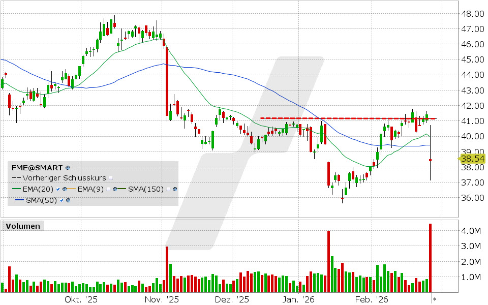 Fresenius Medical Care Aktie: Chart vom 24.02.2026, Kurs: 38.54 EUR, Kürzel: FME | Quelle: TWS | Online Broker LYNX